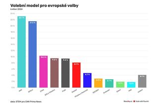 Koalice Spolu skoro dohnala ANO. Rozdíl je minimální - Novinky